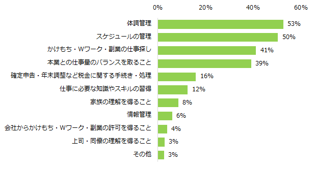 ダブルワークや副業で大変だったことのグラフ