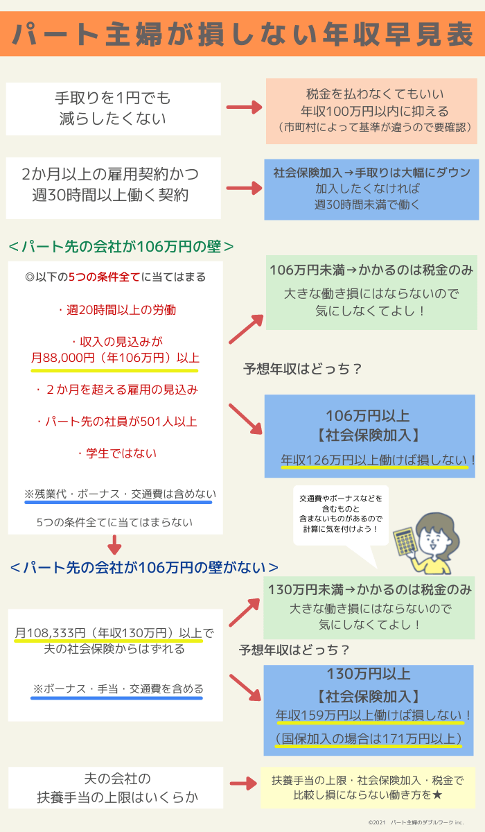 パート年収早見表