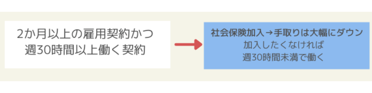 2か月以上の雇用契約かつ週30時間以上働く人が損しない働き方