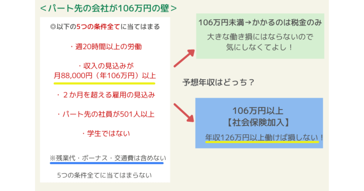 先の会社が106万円の壁の人が損しない働き方