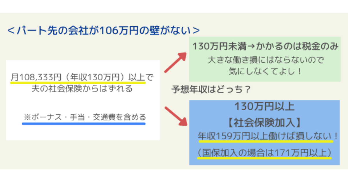パート先の会社が106万円の壁がない人が損しない働き方