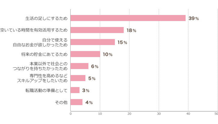 副業アンケート