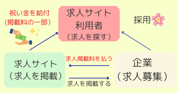 パート 祝い金 しくみ