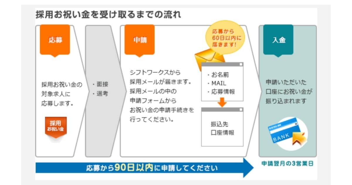 シフトワークス祝い金もらい方