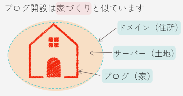 リベ大がきっかけＣonoha WINGでブログの始め方