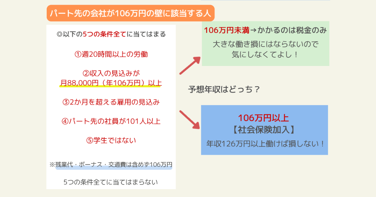 パート損しない年収早見表106万の壁