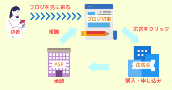 主婦ブログ副業 アフィリエイト